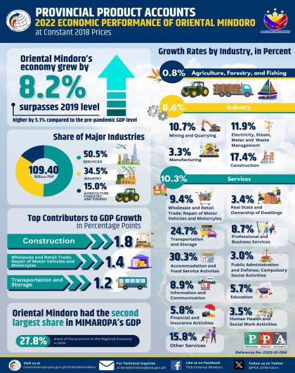 2022 Economic Performance of Oriental Mindoro