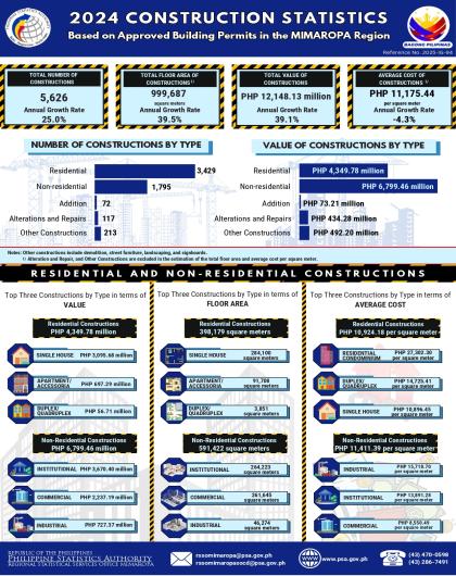 2024 Building Constructions Statistics in MIMAROPA