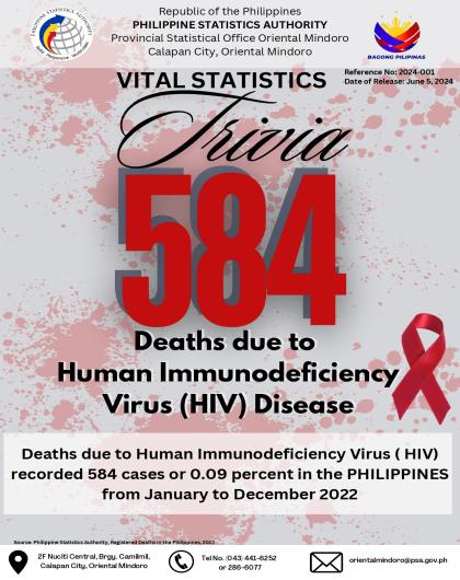 Deaths due to Human Immunodeficiency Virus (HIV) Disease - January-December 2022