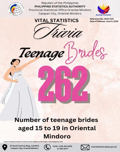 Number of Teenage Brides aged 15 to 19 in Oriental Mindoro