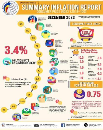 December 2023 Inflation of Oriental Mindoro