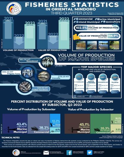 Oriental Mindoro Fisheries Statistics - Third Quarter 2023