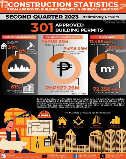 Oriental Mindoro Building Construction Statistics - Second Quarter 2023 (Preliminary Results)