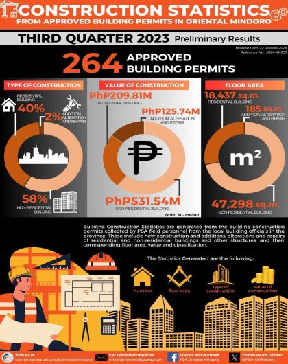 Oriental Mindoro Building Construction Statistics - Third Quarter 2023 (Preliminary Results)