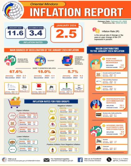 January 2024 Inflation Report of Oriental Mindoro