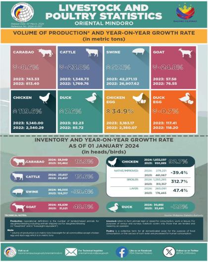 Livestock and Poultry Statistics
