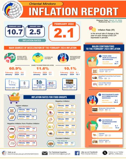 February 2024 Inflation of Oriental Mindoro