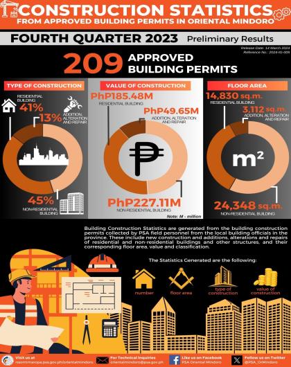 Oriental Mindoro Building Construction Statistics - Fourth Quarter 2023 (Preliminary Results)