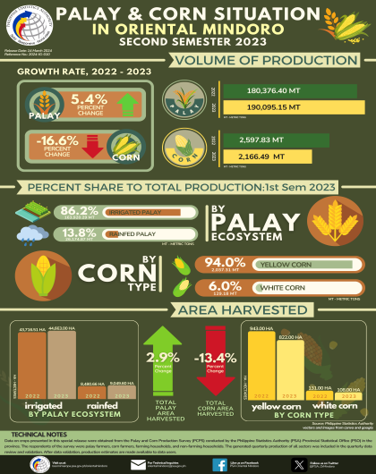 Palay & Corn Situation in Oriental Mindoro Second Sem 2023