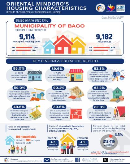 Oriental Mindoro's Housing Characteristics - Municipality of Baco