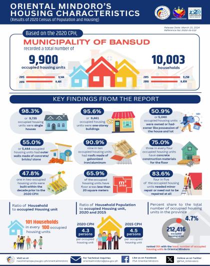 Oriental Mindoro's Housing Characteristics - Municipality of Bansud