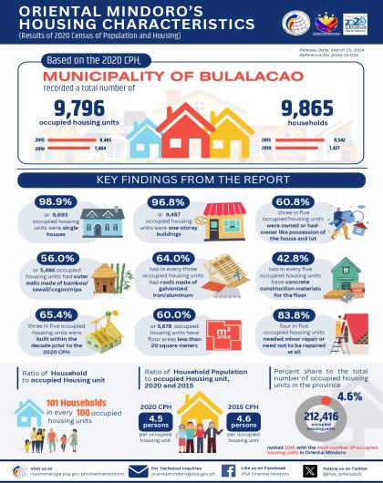 Oriental Mindoro's Housing Characteristics - Municipality of Bulalacao