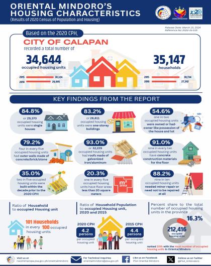 Oriental Mindoro's Housing Characteristics - City of Calapan