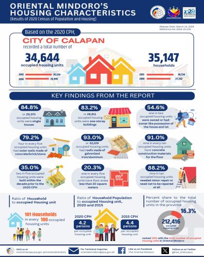 Housing Characteristics of Calapan City