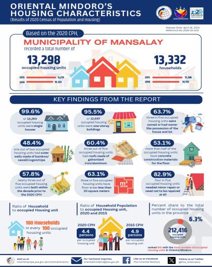 Housing Characteristics of Mansalay, Oriental Mindoro