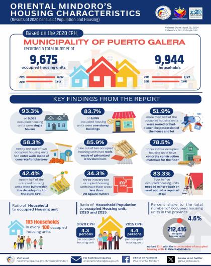 Housing Characteristics of Puerto Galera, Oriental Mindoro