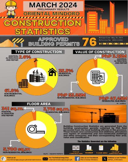 Oriental Mindoro Building Construction Statistics - March 2024 (Preliminary Results)