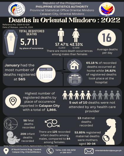 Infographics on Oriental Mindoro Death Statistics - 2022