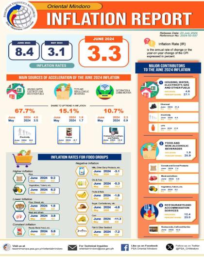 June 2024 Inflation of Oriental Mindoro