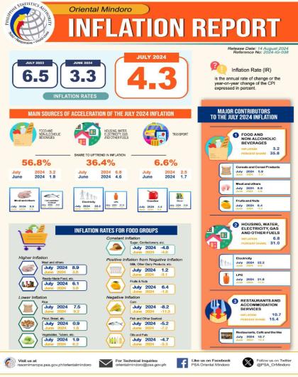 July 2024 Inflation of Oriental Mindoro