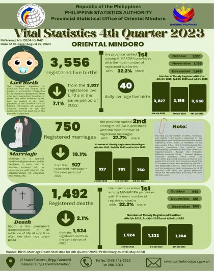 Infographics on Oriental Mindoro Vital Statistics - 4th Quarter 2023 (Provisional as of 31 May 2024)