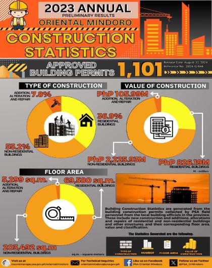 Oriental Mindoro Building Construction Statistics Annual 2023 (Preliminary Result)