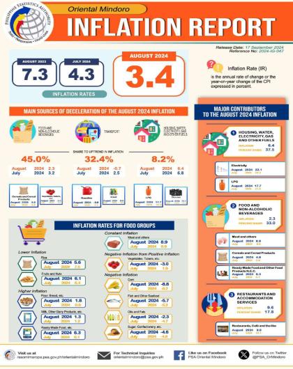 August 2024 Inflation Report of Oriental Mindoro