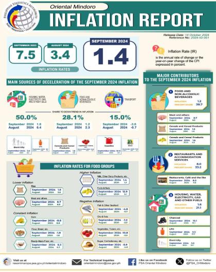 September 2024 Inflation of Oriental Mindoro