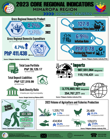 2023 Core Regional Indicators MIMAROPA Region (Economic Statistics)