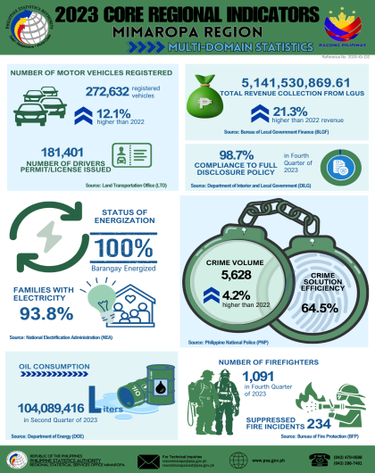 2023 Core Regional Indicators MIMAROPA Region (Multi-Domain Statistics)