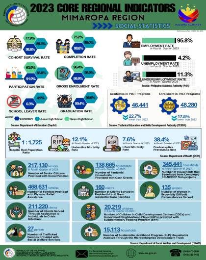 2023 Core Regional Indicators MIMAROPA Region (Social Statistics)