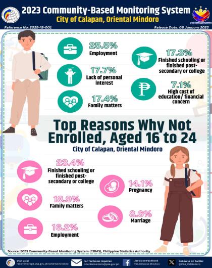 Top Reasons Not Enrolled, Aged 16-24 in Calapan City