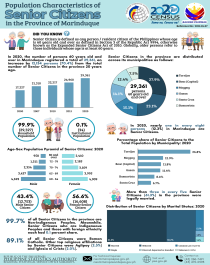 Population Characteristics on Senior Citizens in Marinduque