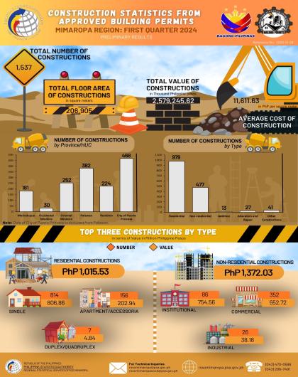 First Quarter 2024 Construction Statistics from Approved Building Permits in the MIMAROPA Region (Preliminary Results)