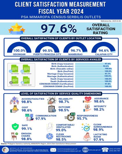 Client Satisfaction Measurement Fiscal Year 2024