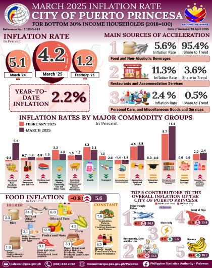 March 2025 Inflation Rate for Bottom 30% Income Households in the City of Puerto Princesa (2018=100)