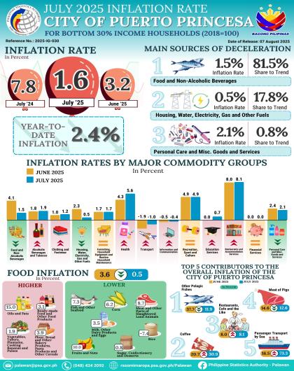 July 2025 Inflation Rate for Bottom 30% Income Households in the City of Puerto Princesa (2018=100)