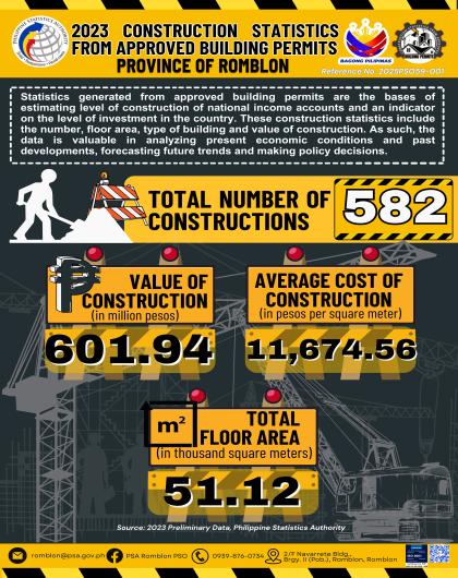 Statistics generated from the approved building permits are the basis of estimating level of construction of nationall income and an indicator on the level of investment in the country.