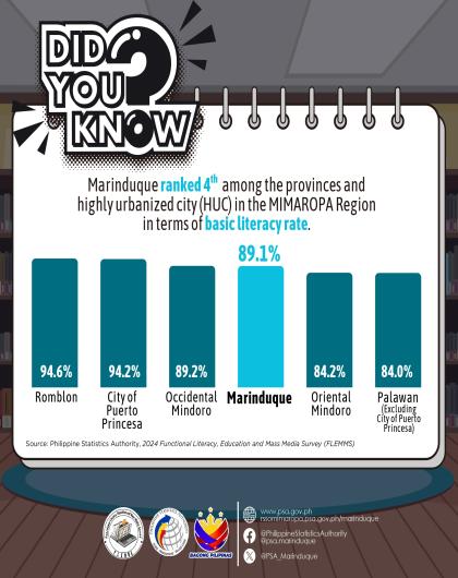 Marinduque 𝗿𝗮𝗻𝗸𝗲𝗱 𝟰𝘁𝗵 in terms of Basic Literacy Rate