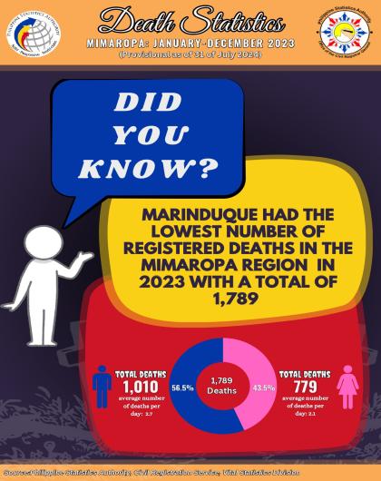Trivia of Death Statistics in Marinduque