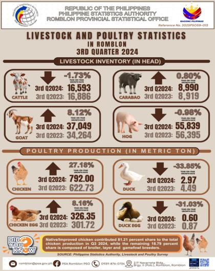 Livestock and Poultry Statistics in Romblon (3rd Quarter 2024)