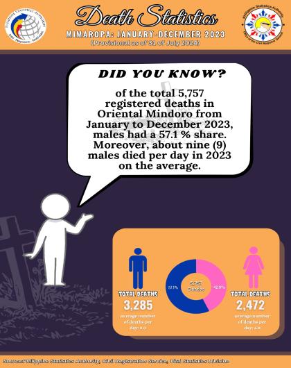 Trivia of Registered Deaths in Oriental Mindoro