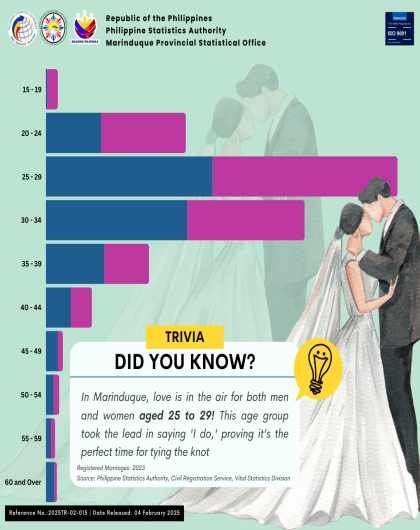 Registered Marriages in Marinduque By Age: 2024