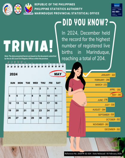 Registered Live Births in Marinduque  By Month: 2025
