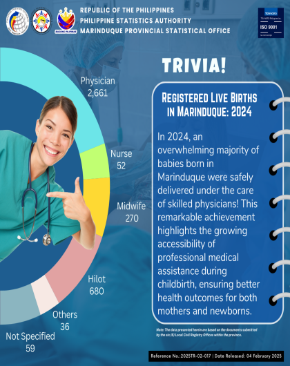 Registered Live Births in Marinduque by Attendant At Birth: 2024