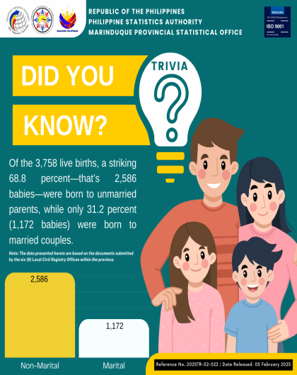 Registered Live Births In Marinduque By Legitimacy: 2024
