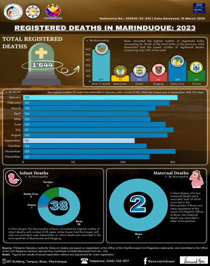 Registered Deaths in Marinduque: 2023