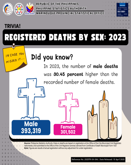 Registered Deaths in the Philippines by Sex: 2023