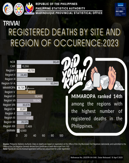 Registered Deaths in the Philippines by Site and Region of Occurence: 2023