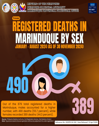Registered Deaths in Marinduque by Sex: January - July 2024 (As of November 2024)